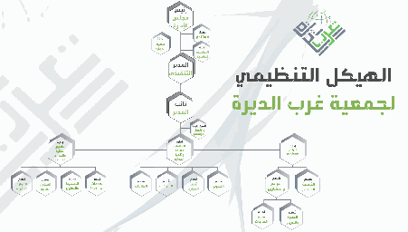 الهيكل التنظيمي